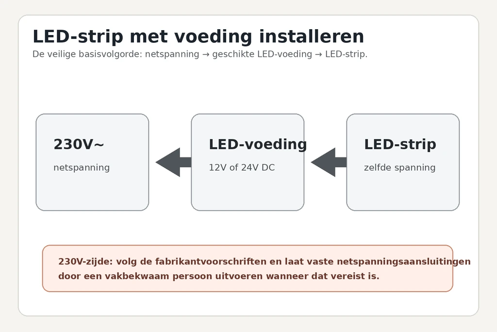 Led strip voeding berekenen bij installatie onder plank